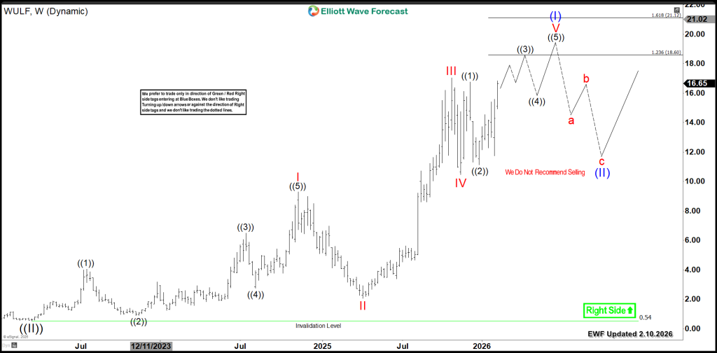 TeraWulf WULF Bullish Surge Toward $20 – Forex Market Analysis – ForexCycle.com