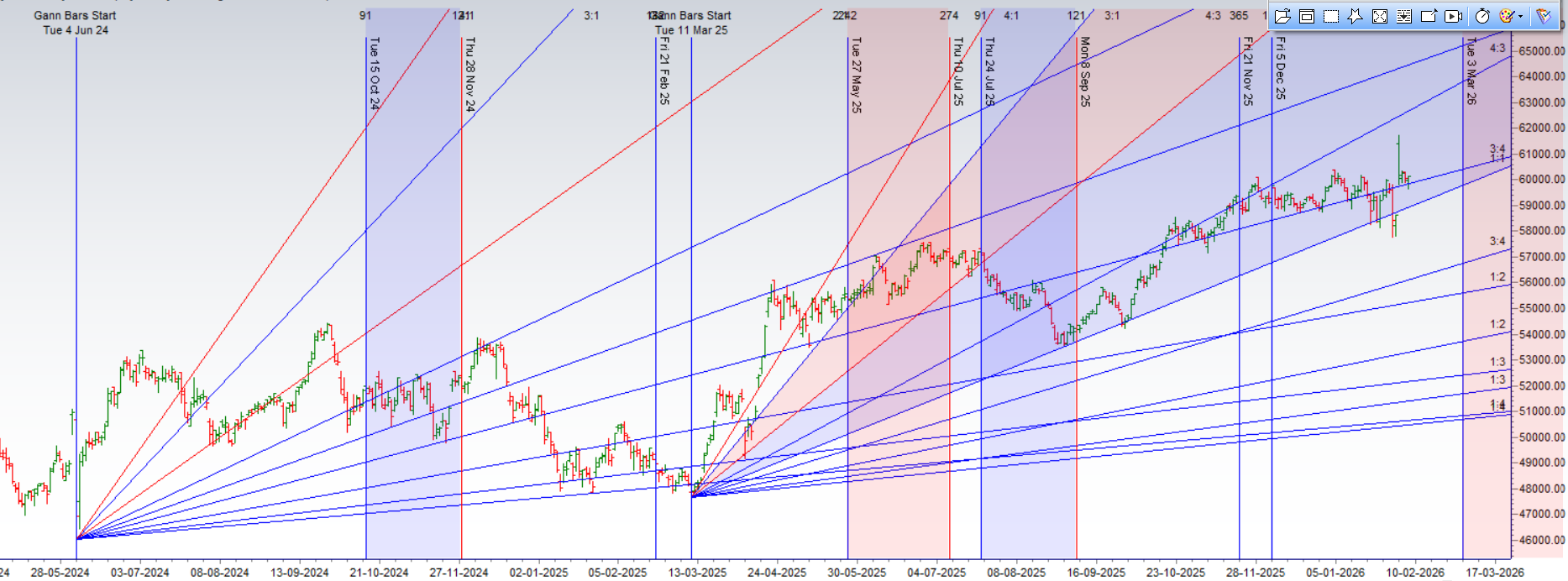 The Confluence of Price and Time: Bank Nifty Holds Fortress at Gann Octave Support – Bramesh’s Technical Analysis