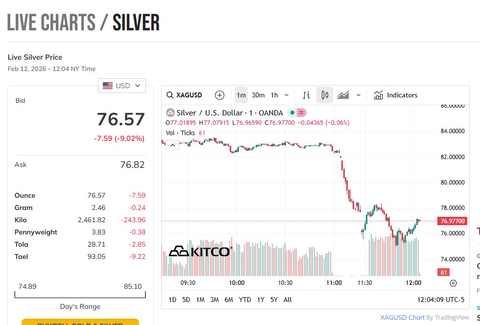 The Silver Flash Crash of February 12: Dark Pools, Tape Latency, and the Science of the “Zero Volume” Trap – Bramesh’s Technical Analysis