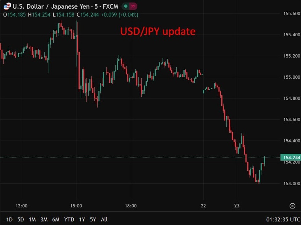 The USD has continued its slide in Asia trade. USD/JPY is down a big figure. | investingLive