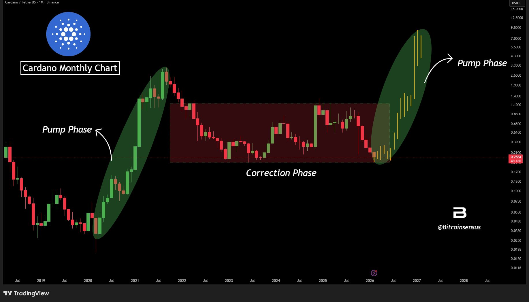 Cardano Price Structure/Bitcoinsensus