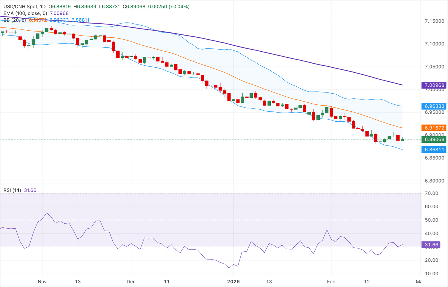 Chart Analysis USD/CNH