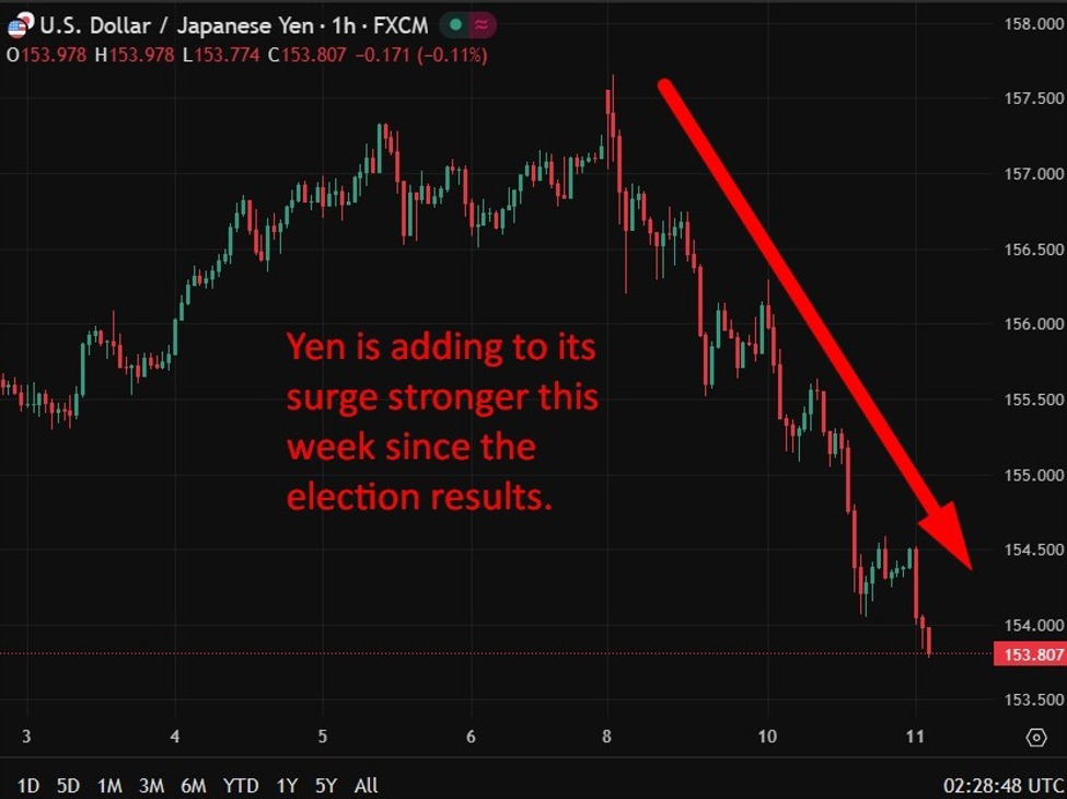 USD/JPY below 154.00. Japan on holiday today. | investingLive