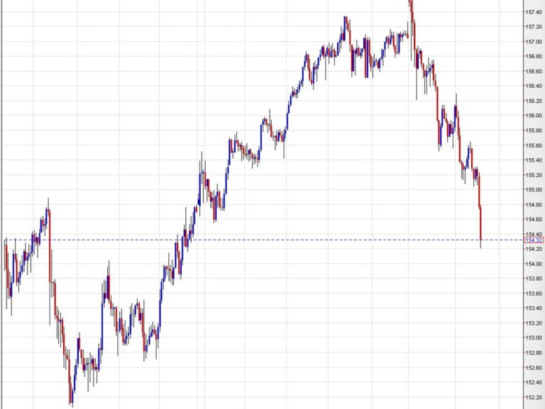 USD/JPY continues to fall after US retail sales miss | investingLive