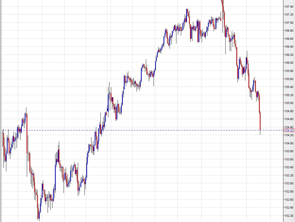 USD/JPY continues to fall after US retail sales miss | investingLive