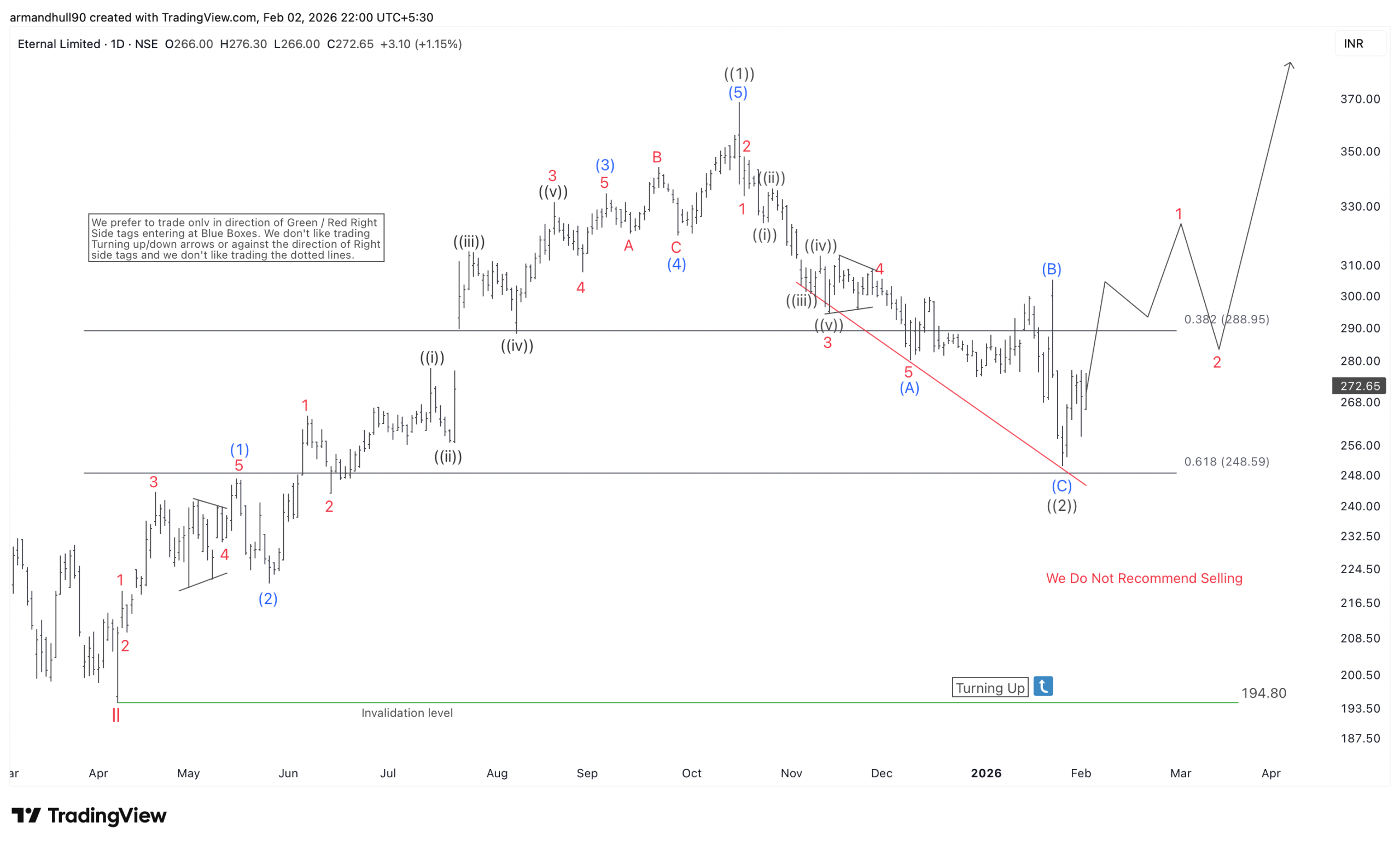 Wave III Setup Points to ₹470–₹690 Targets – Forex Market Analysis – ForexCycle.com