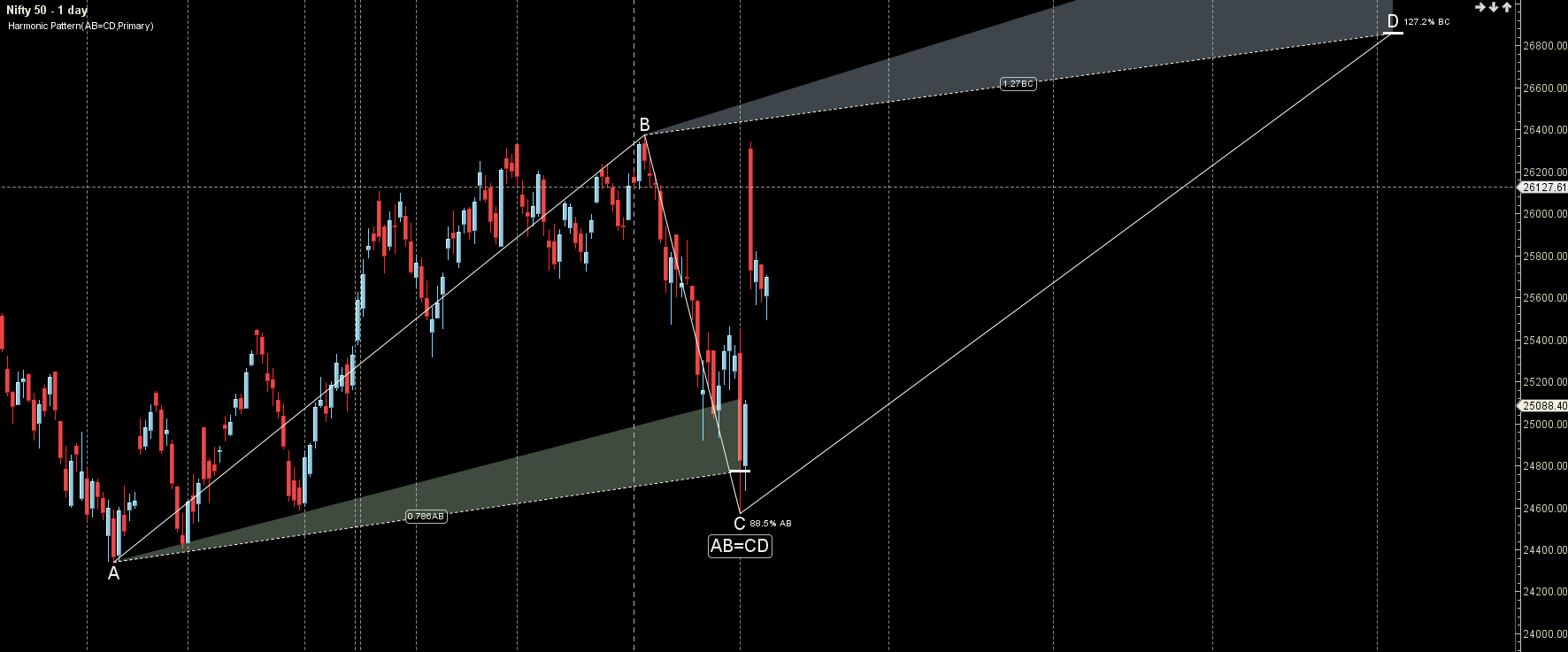Weekly Astro Trading Outlook: Nifty Feb 10–14 Strategy Plan – Bramesh’s Technical Analysis
