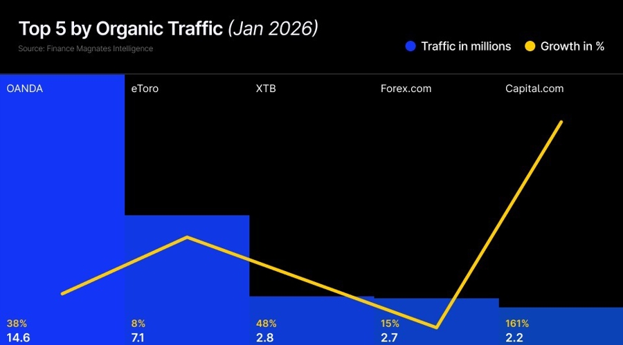 FM Intelligence data shows that web traffic doesn’t always equal higher CFD volumes