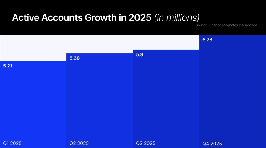 CFD industry surpasses 6 million accounts