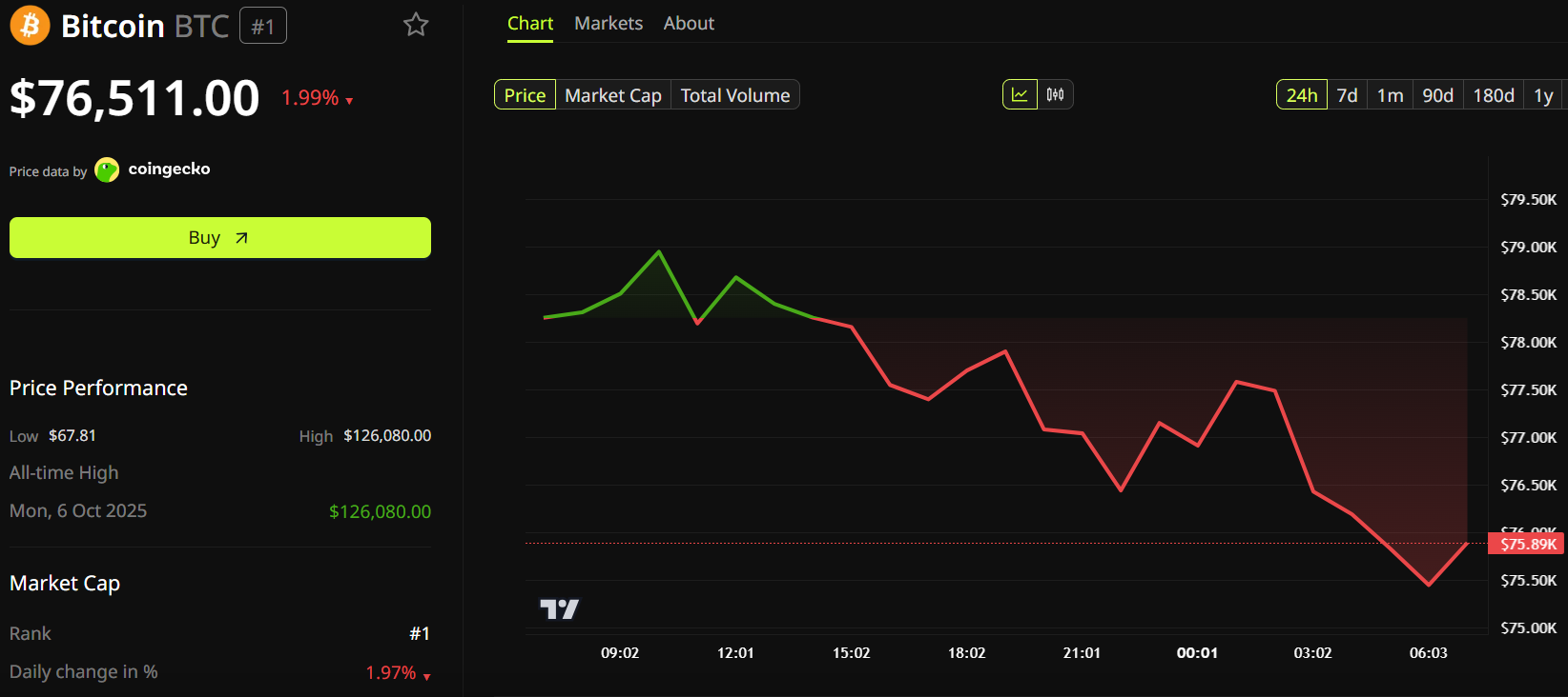 Bitcoin (BTC) Price Performance