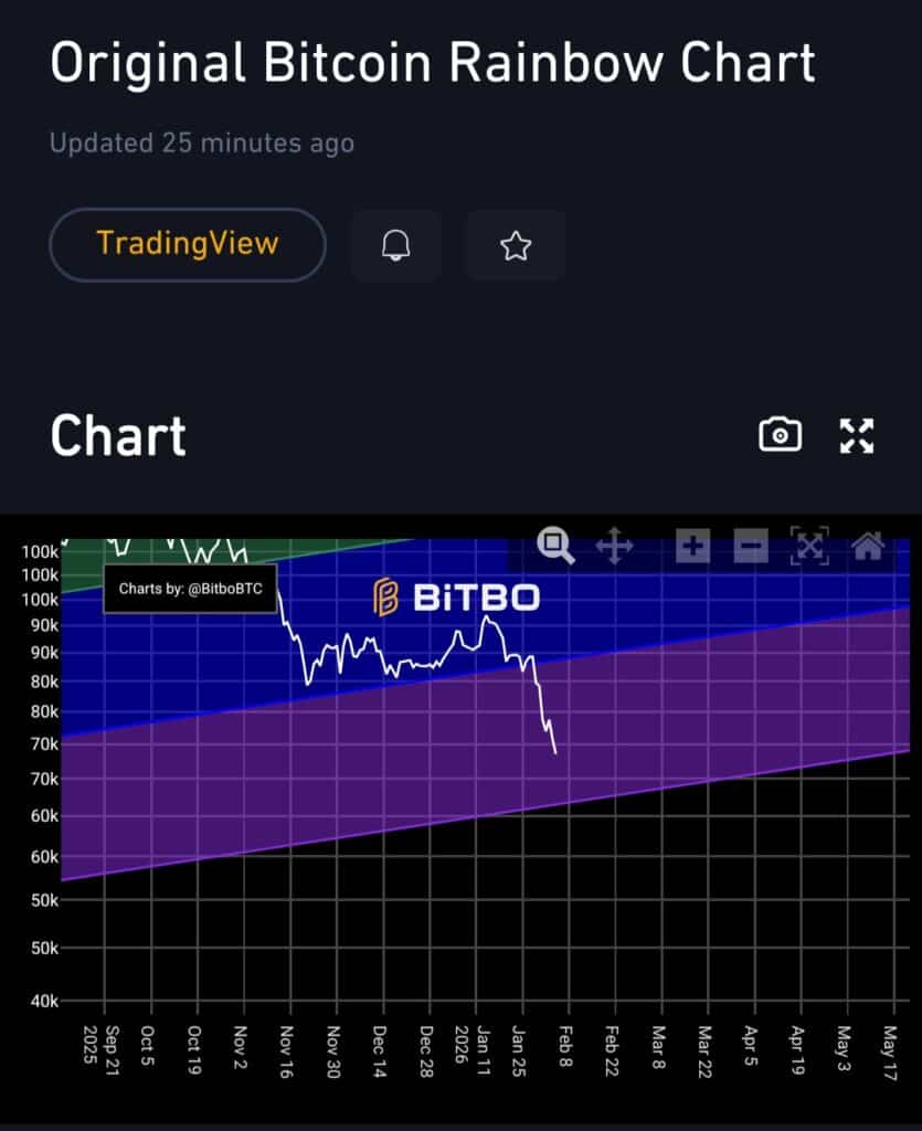 Why Bitcoin Price is in Danger, Explained With Rainbows