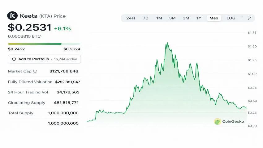 Keeta price