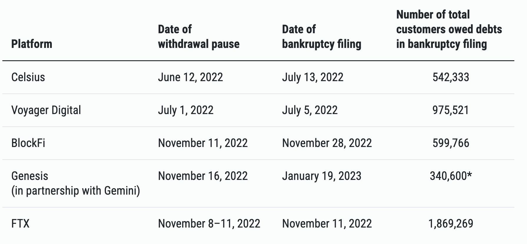 Crypto Firms’ Withdrawal Pause and Subsequent Bankruptcy Filings