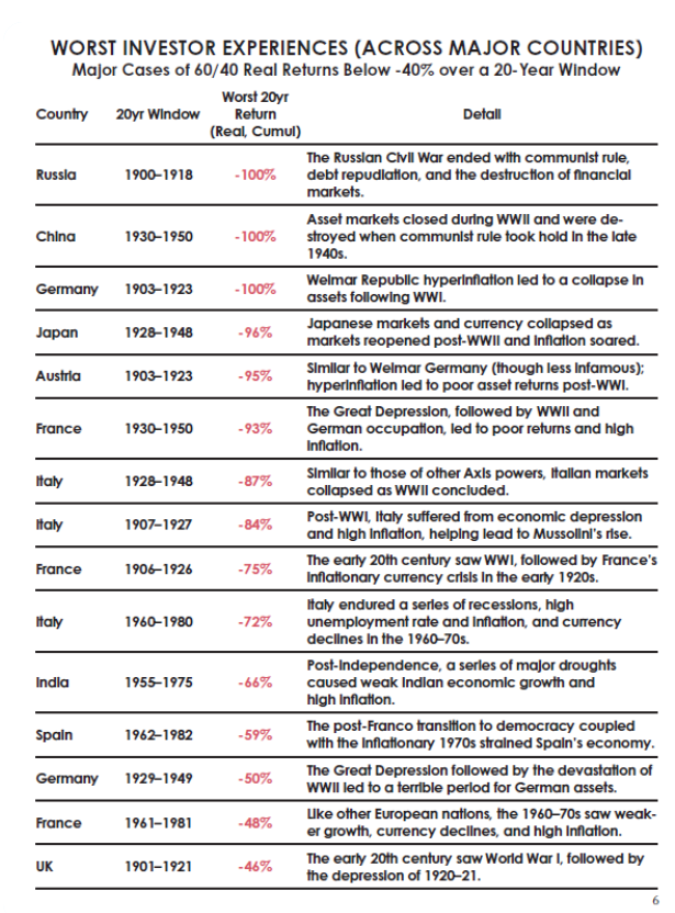 Worst Investor Experiences