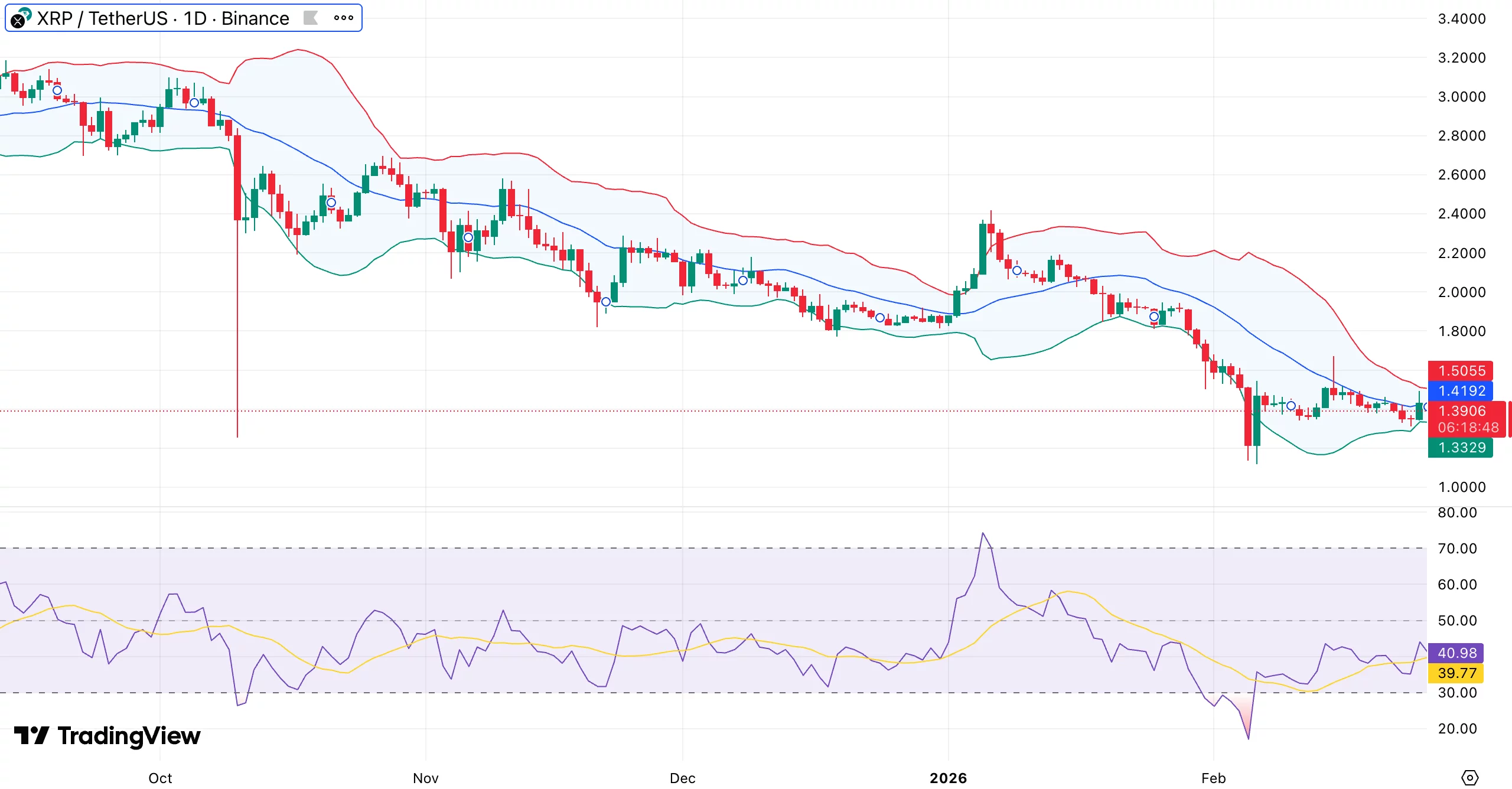 XRP price outlook: Market gears for reset as 90-day open interest shows deleveraging - 1