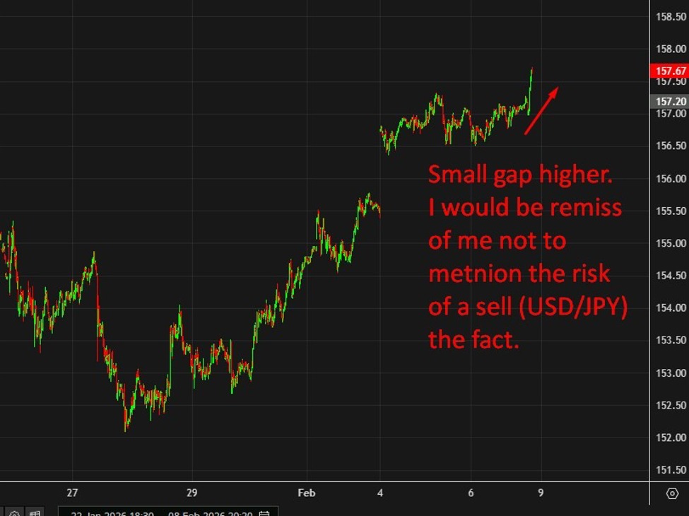 Yen weaker early trade. Japan markets brace for renewed Takaichi trade after landslide win | investingLive