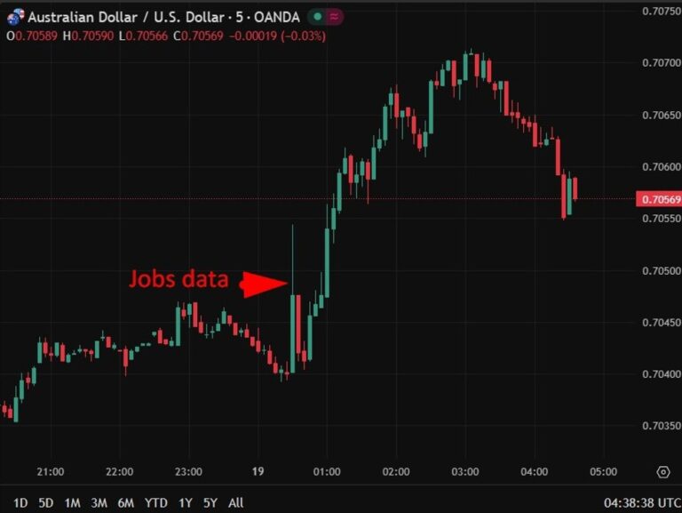 investingLive Asia-Pacific FX news wrap: Tight Australian job market lifts AUD | investingLive