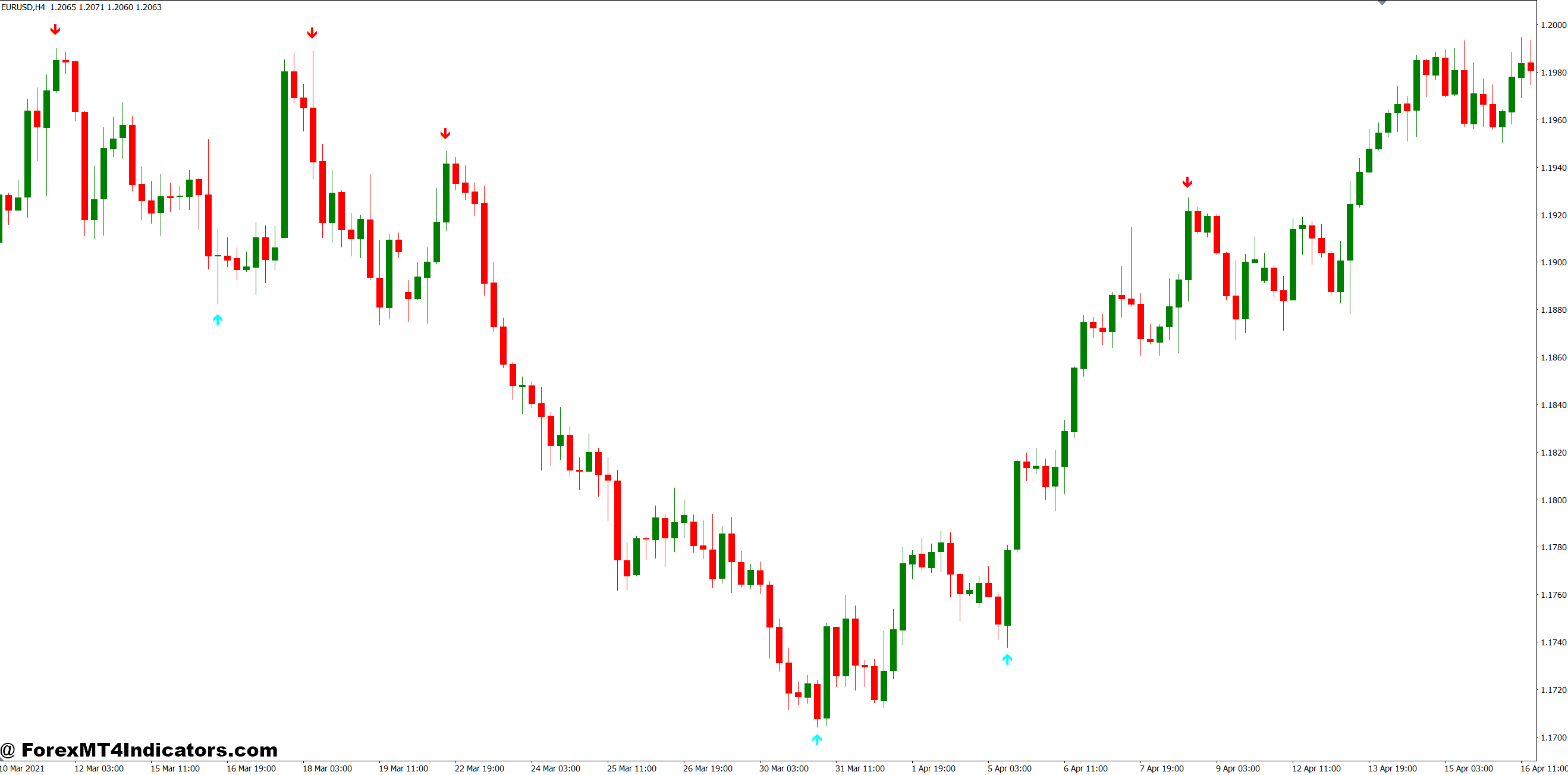 How Signal Indicators Process Market Data