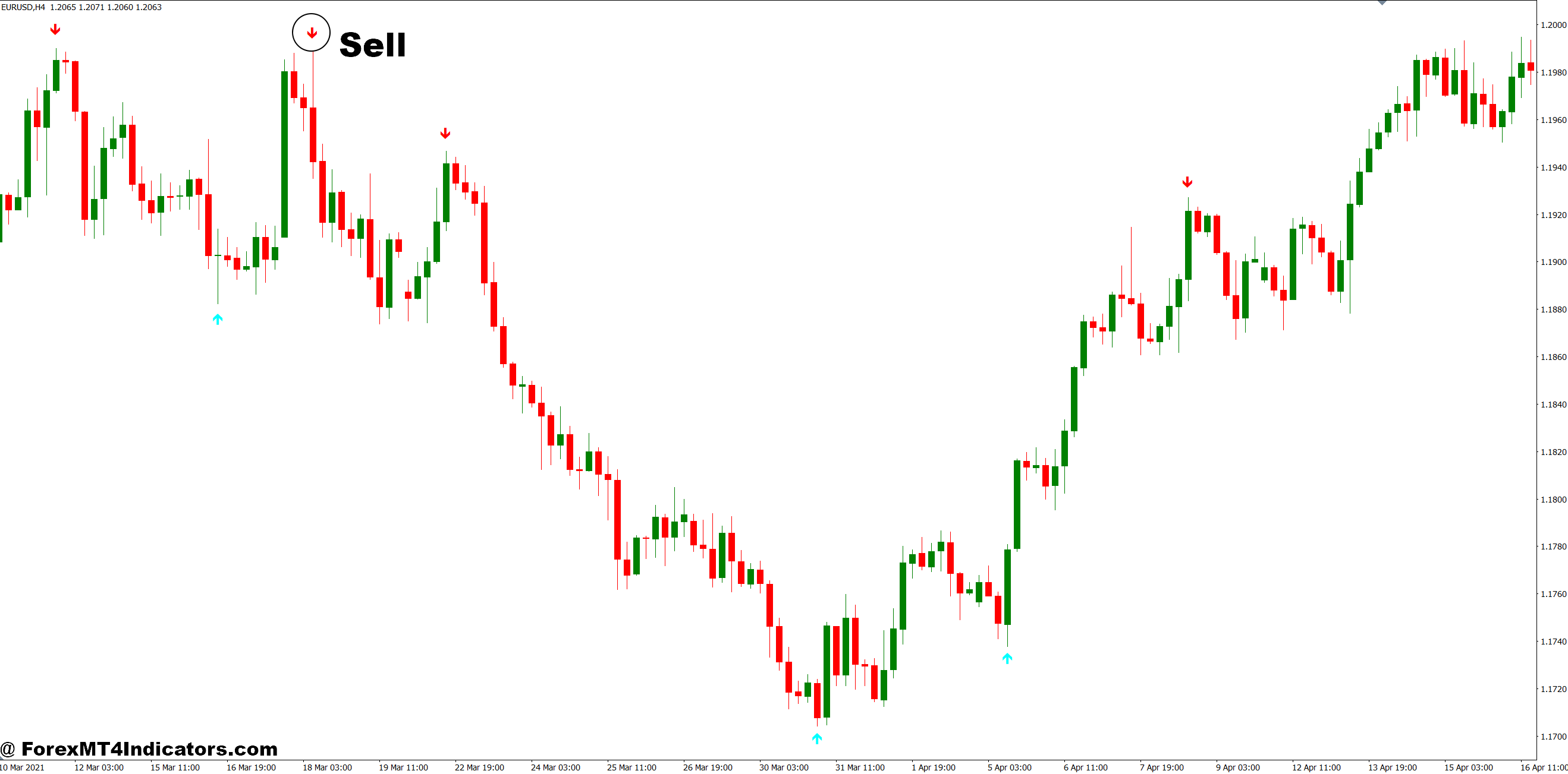 How to Trade with MT4 Signal Indicator - Sell Entry