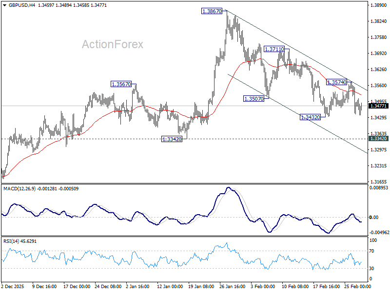 GBP/USD Weekly Outlook - ActionForex