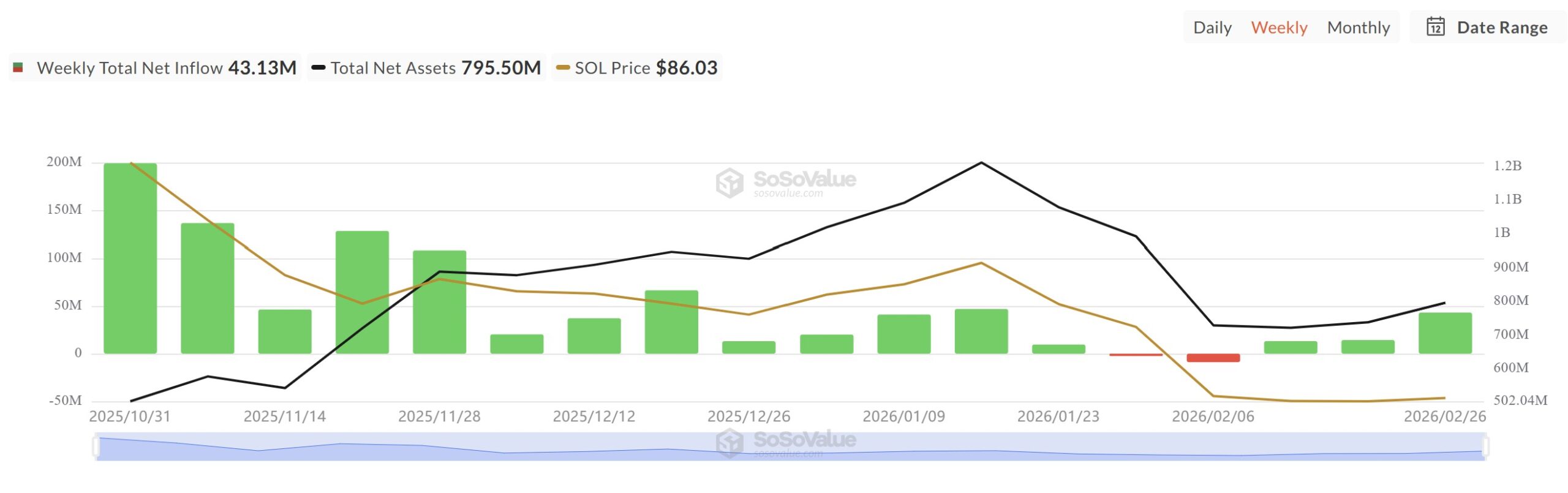 Solana ETF Flow, DEX Activity, Fee Revenue Rise: Is SOL discounted? - AabeyLLC Crypto