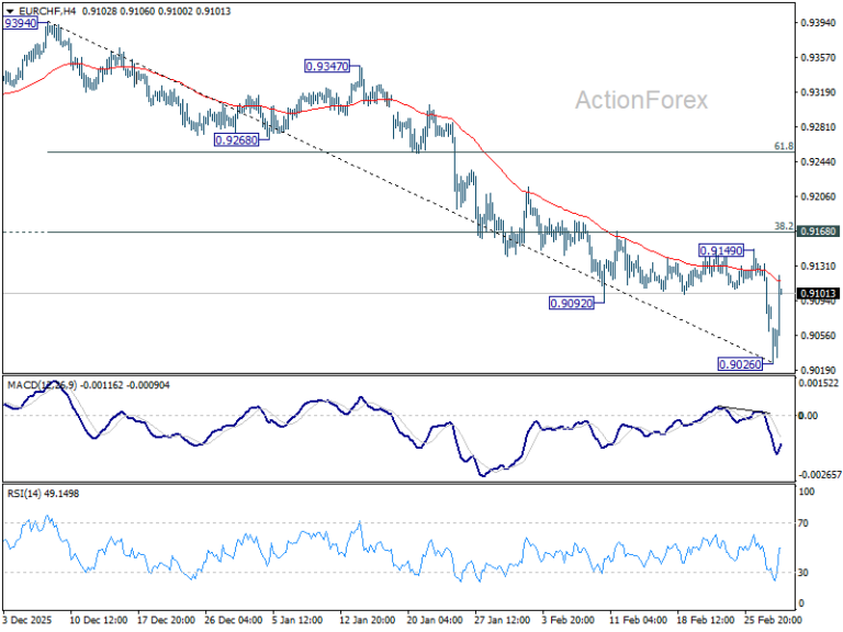 EUR/CHF Mid-Day Outlook - ActionForex