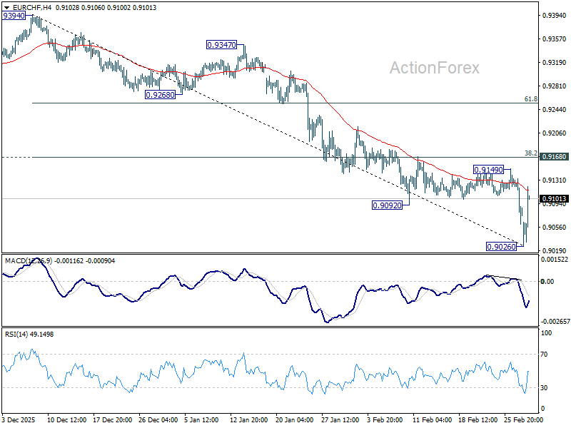 EUR/CHF Mid-Day Outlook - ActionForex