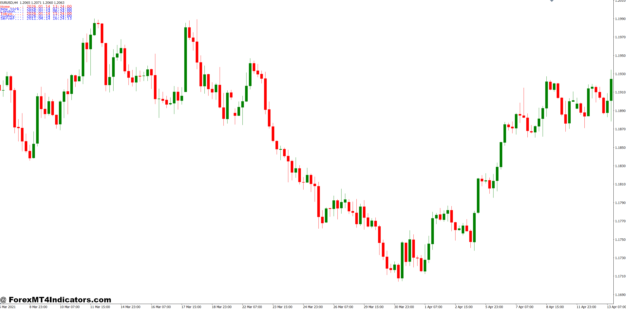 MT4 Time Zone Indicator 1 The Technical Setup and Logic