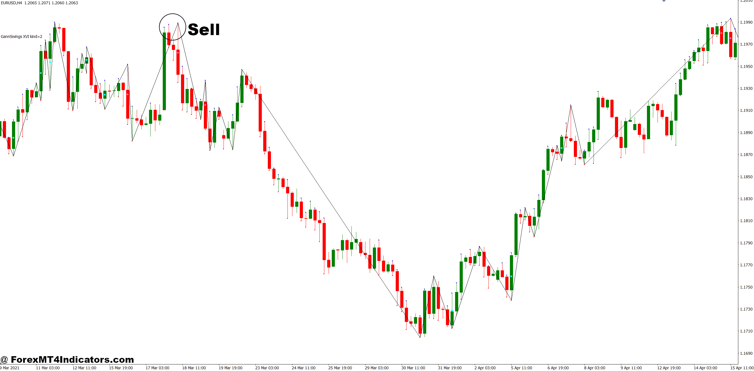How to Trade with Gann Swing MT4 Indicator - Sell Entry