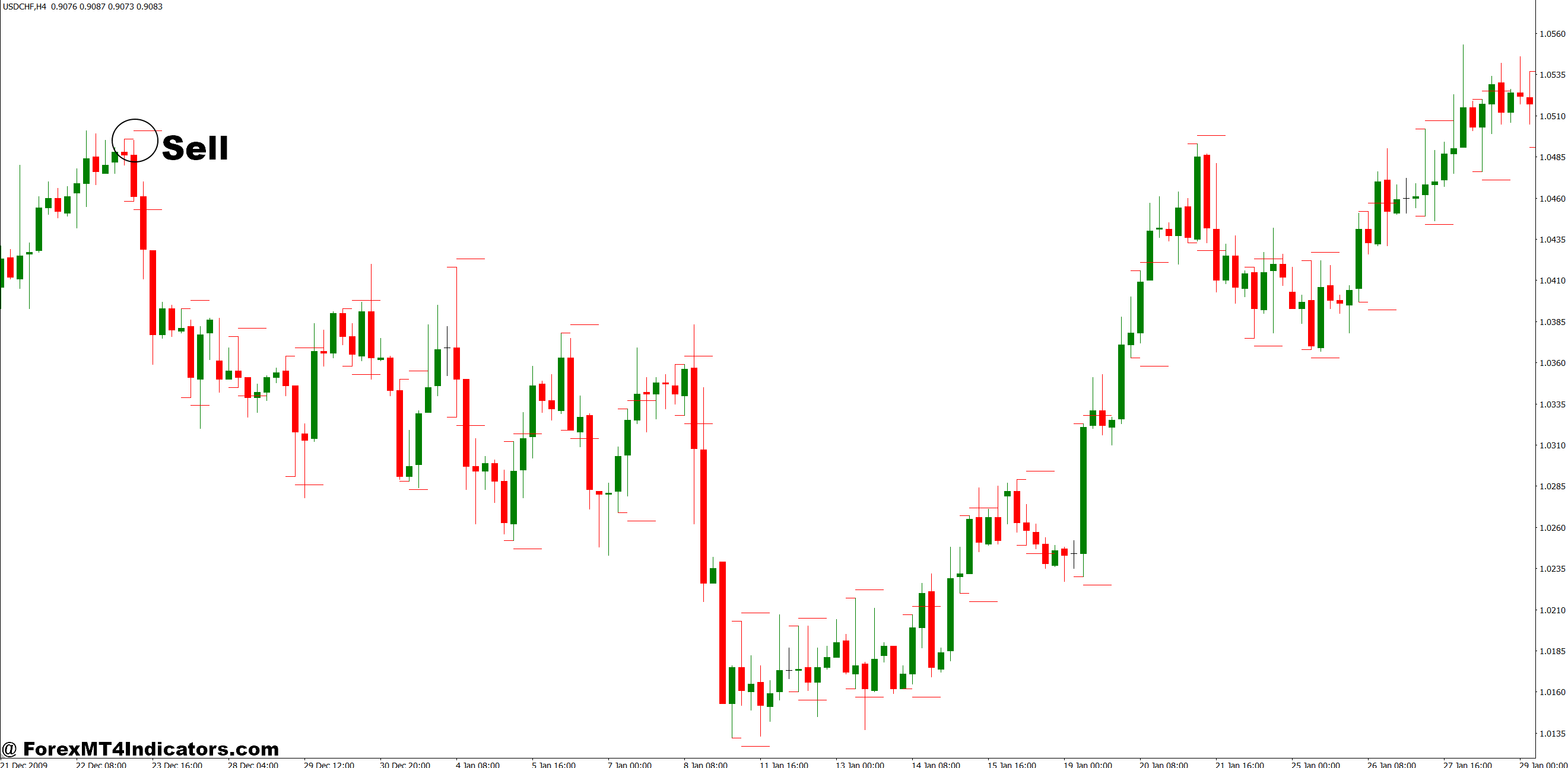 Break and Retest MT4 Indicator 4 How to Trade with Break and Retest MT4 Indicator - Sell Entry