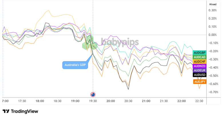Australian Economy Grew Faster Than Expected in Q4 2025, AUD Still Weak