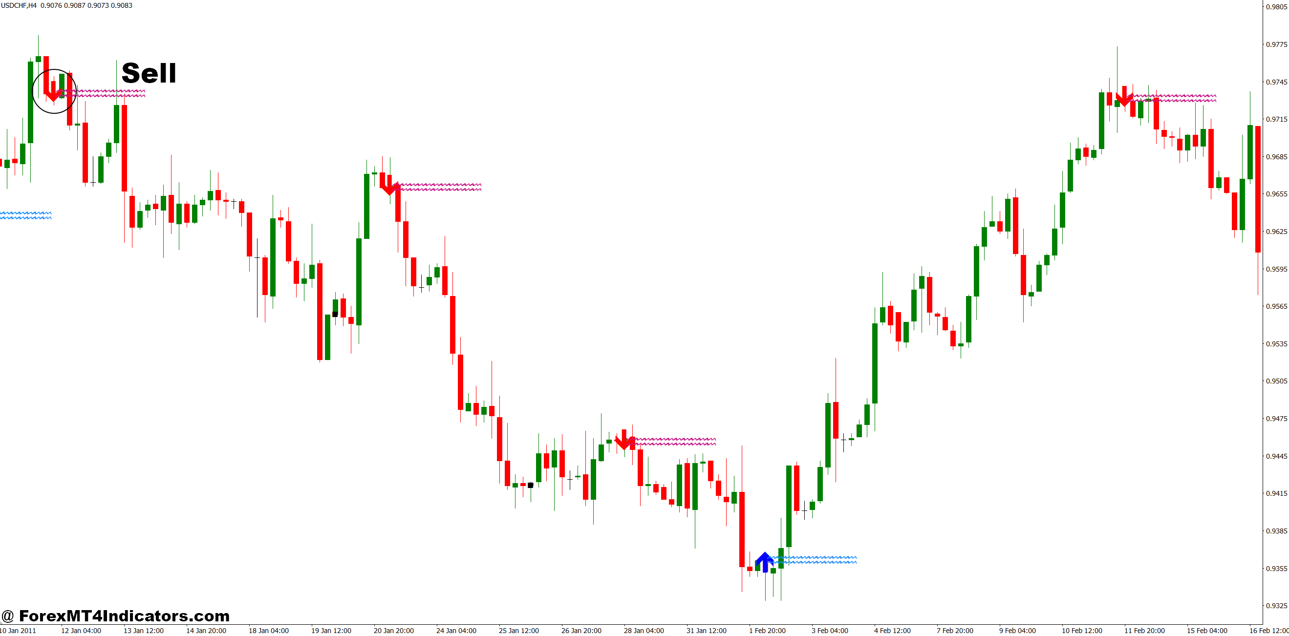 How to Trade with Most Accurate Reversal MT4 Indicator - Sell Entry
