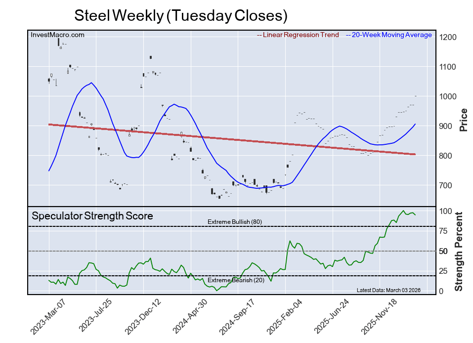 Speculator Extremes: AUD, CAD, Steel, Natural Gas, Cocoa & Sugar lead Bullish & Bearish Positions