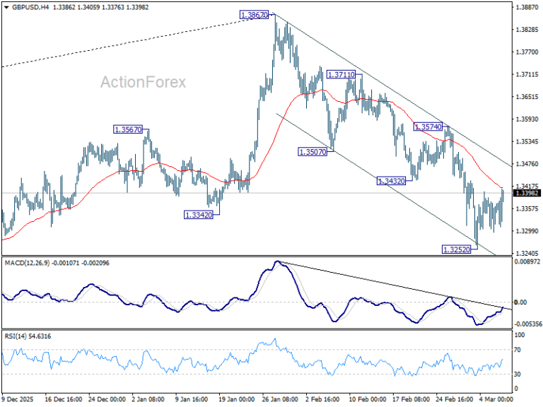GBP/USD Weekly Outlook - ActionForex