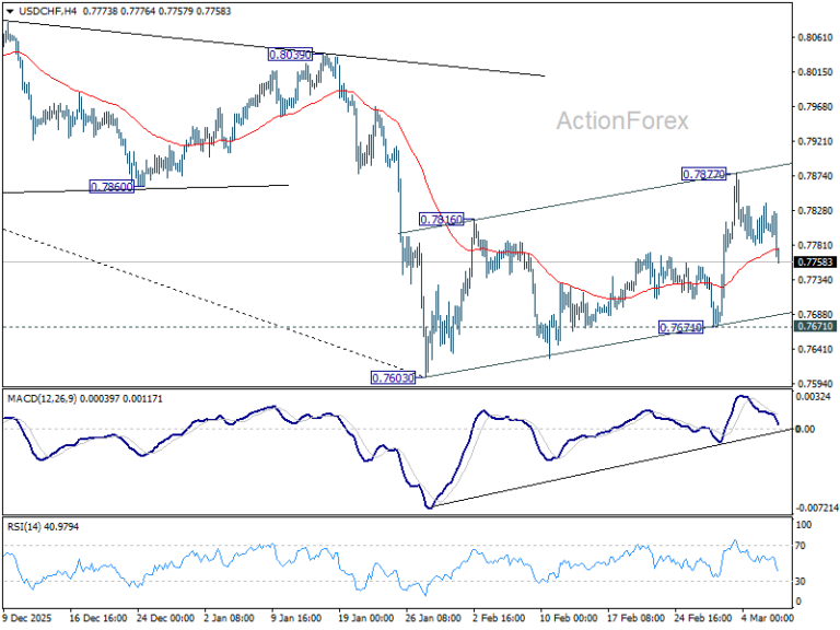 USD/CHF Weekly Outlook - ActionForex