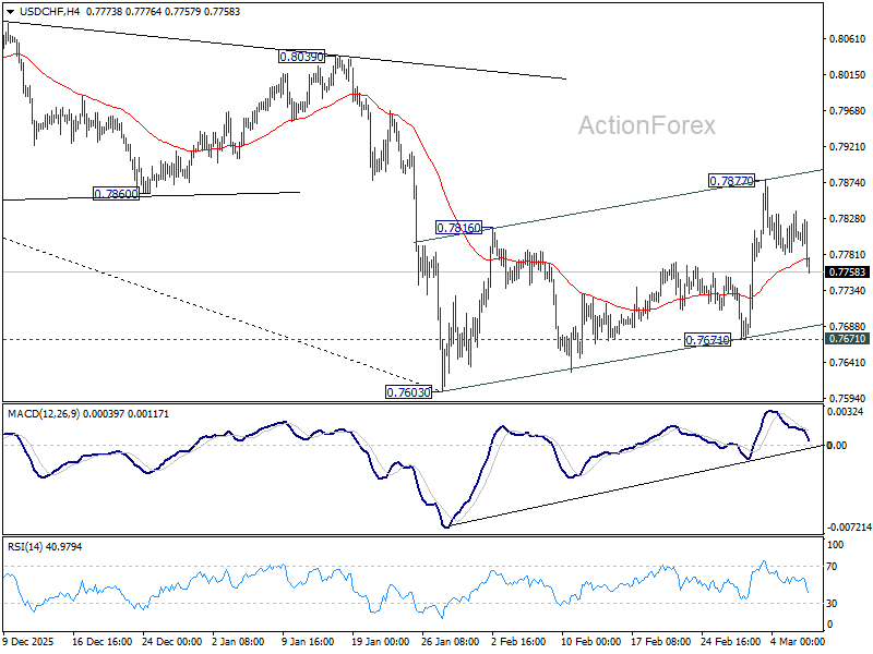USD/CHF Weekly Outlook - ActionForex