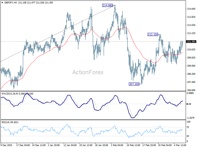 GBP/JPY Daily Outlook - ActionForex