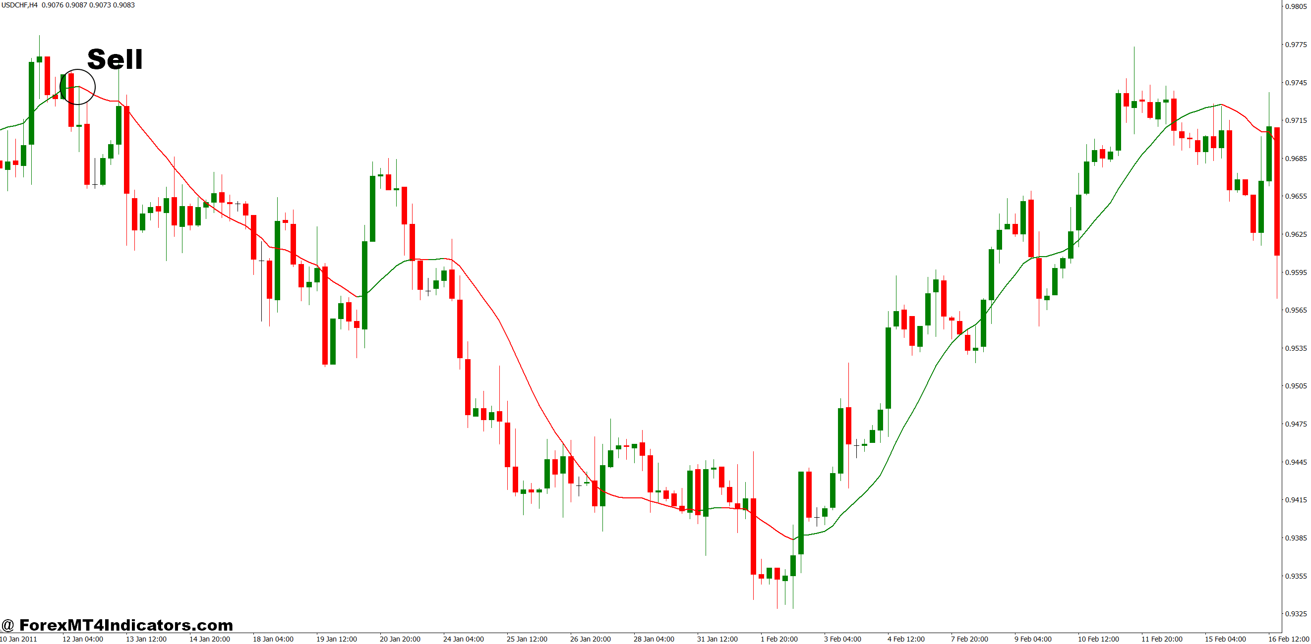 How to Trade with MT4 Exit Indicator - Sell Entry