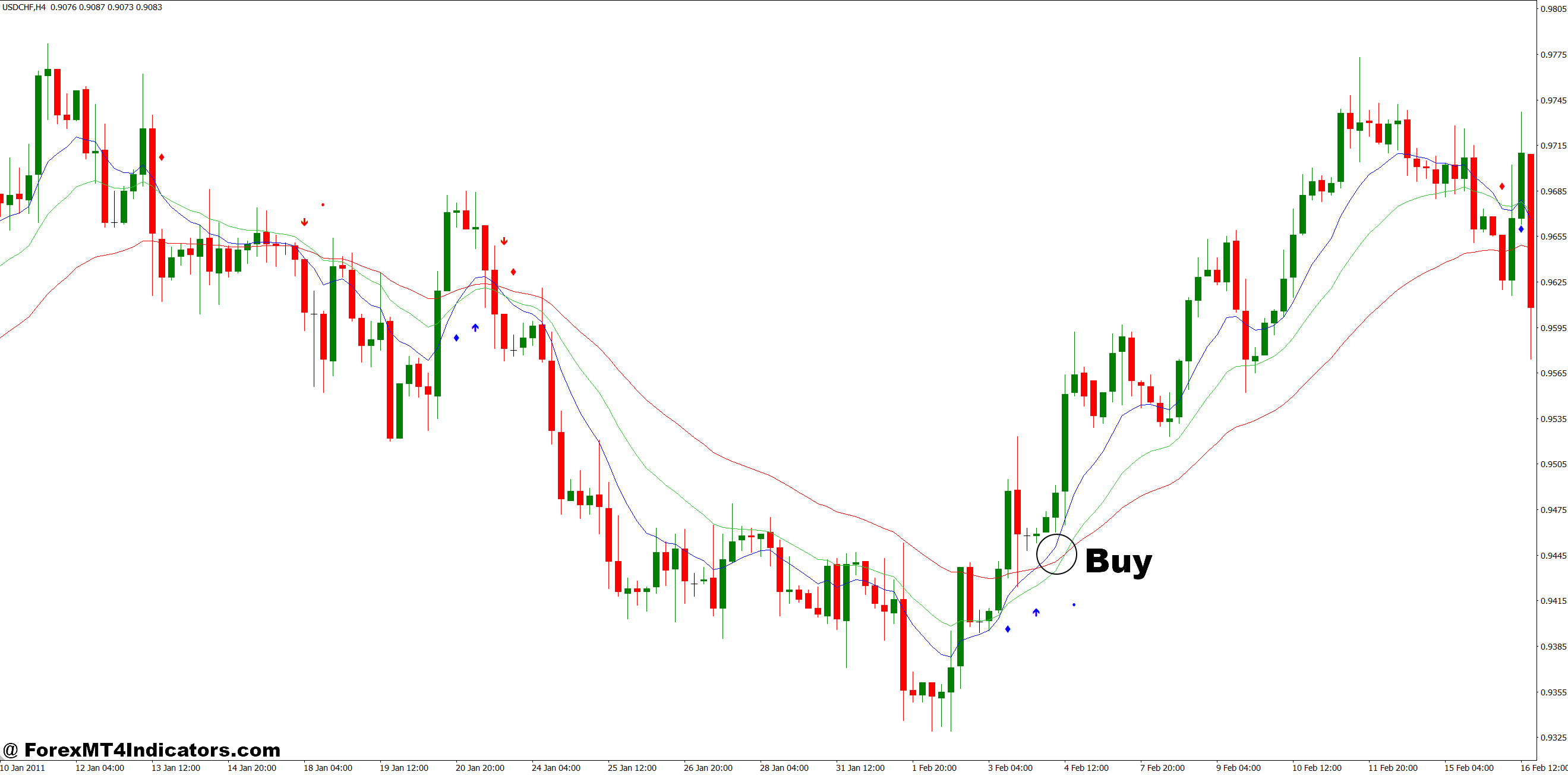 MT4 Moving Average Crossover Indicator 4 How to Trade with MT4 Moving Average Crossover Indicator - Buy Entry