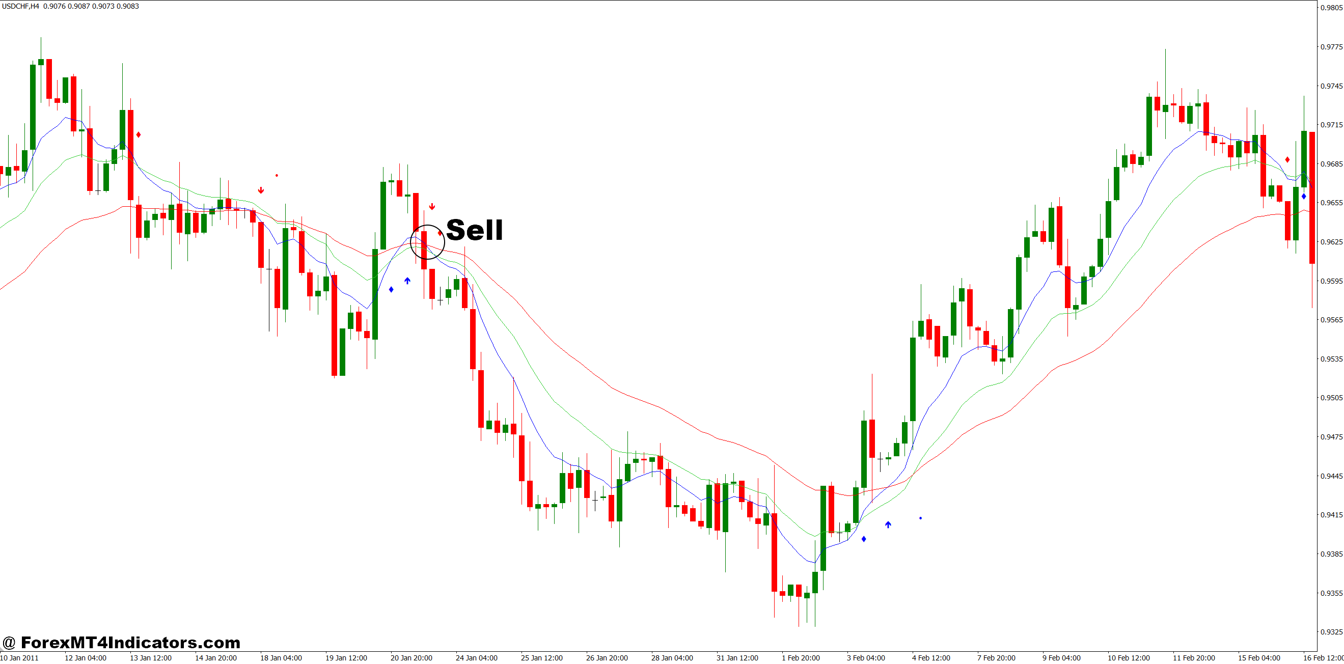 MT4 Moving Average Crossover Indicator 5 How to Trade with MT4 Moving Average Crossover Indicator - Sell Entry