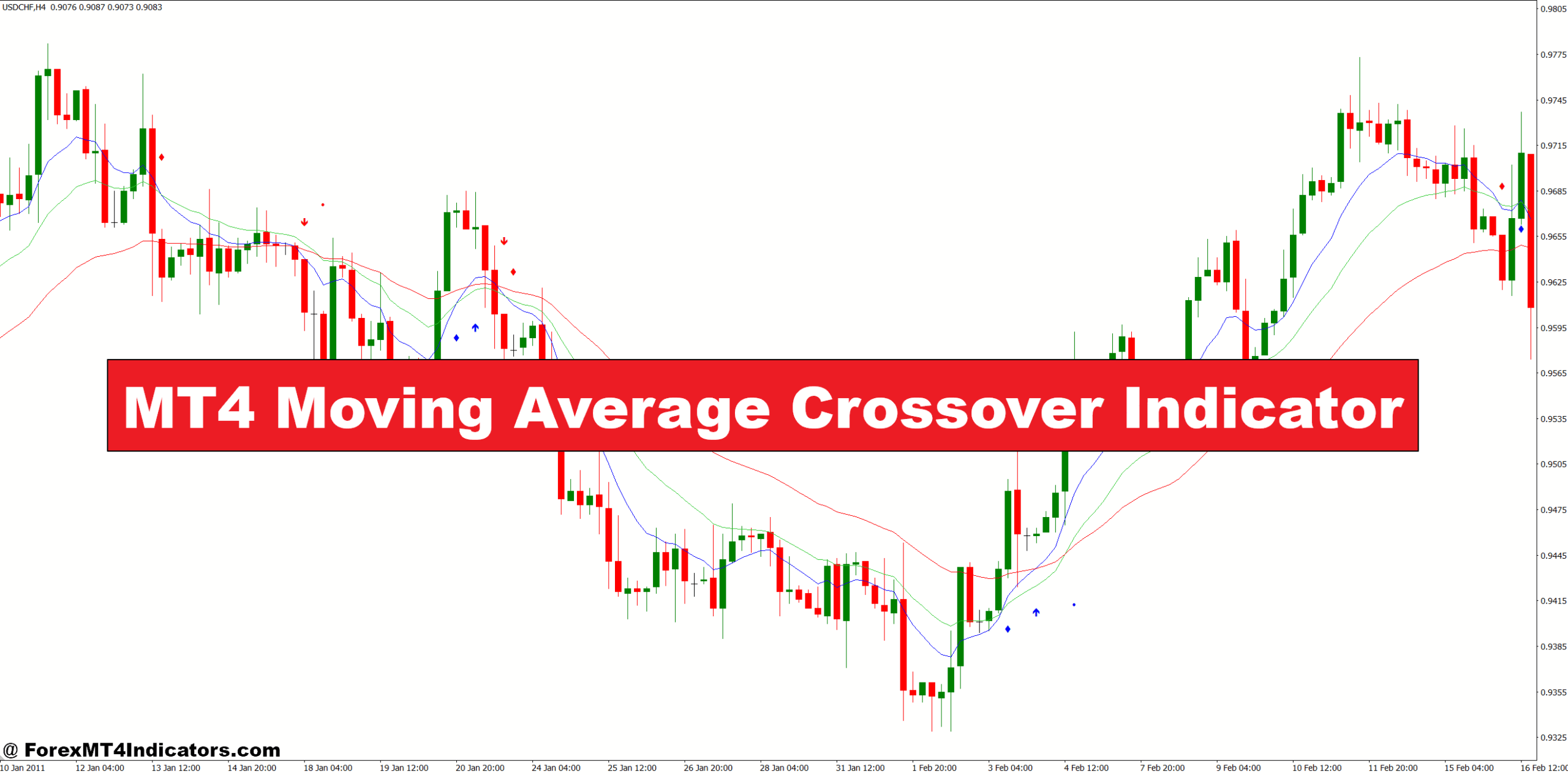 MT4 Moving Average Crossover Indicator