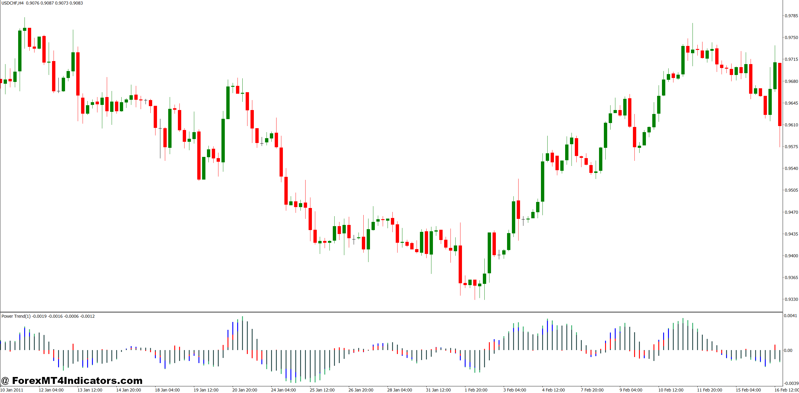 How the Indicator Calculates Trend Strength
