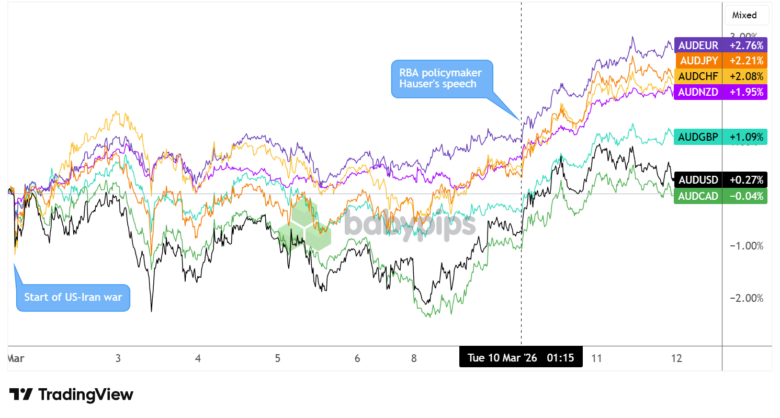 Overlay of AUD Pairs 15-min Forex Chart Faster with TradingView