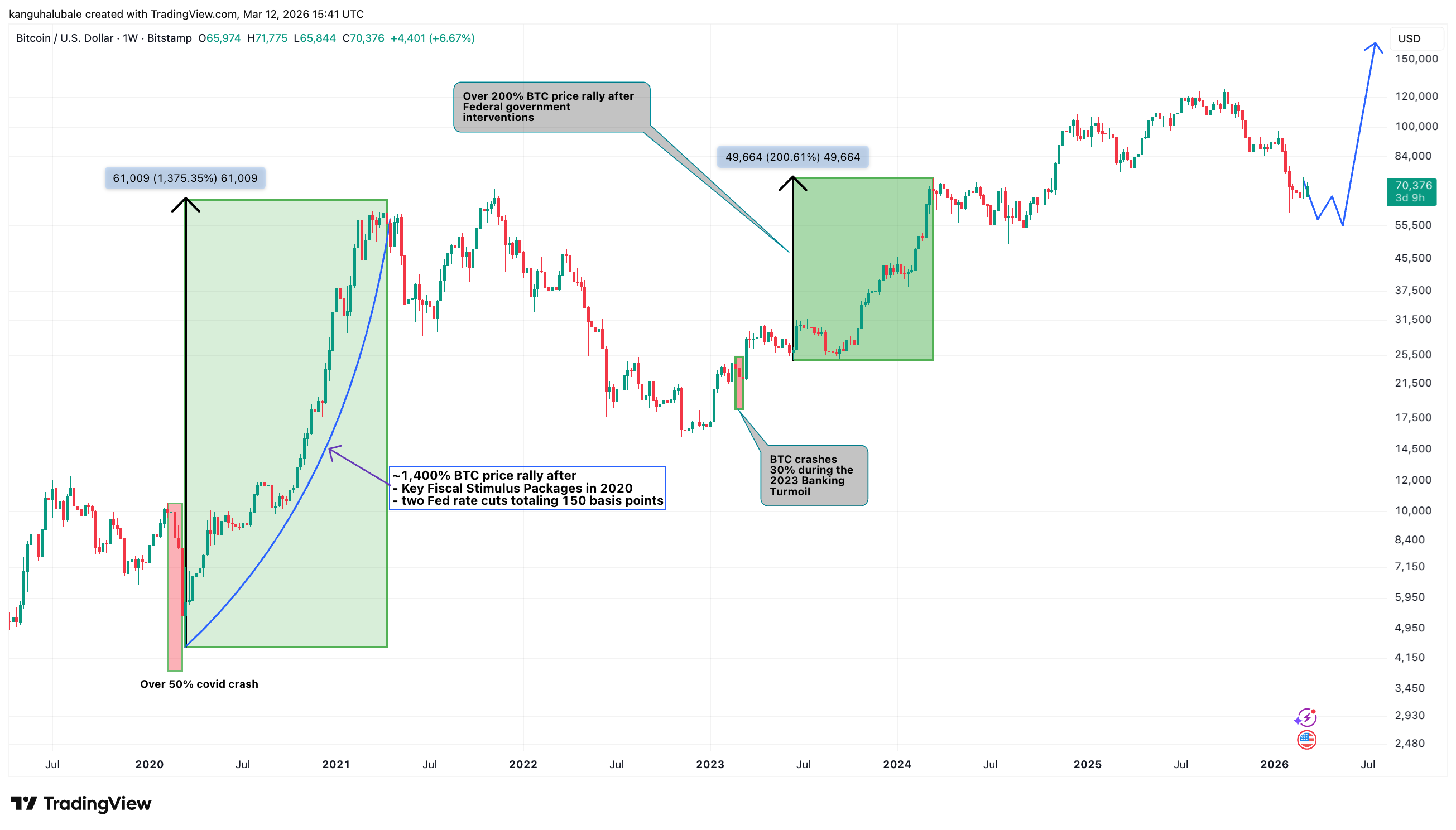 Cryptocurrencies, Bitcoin Price, Markets, Price Analysis, Market Analysis, Liquidity
