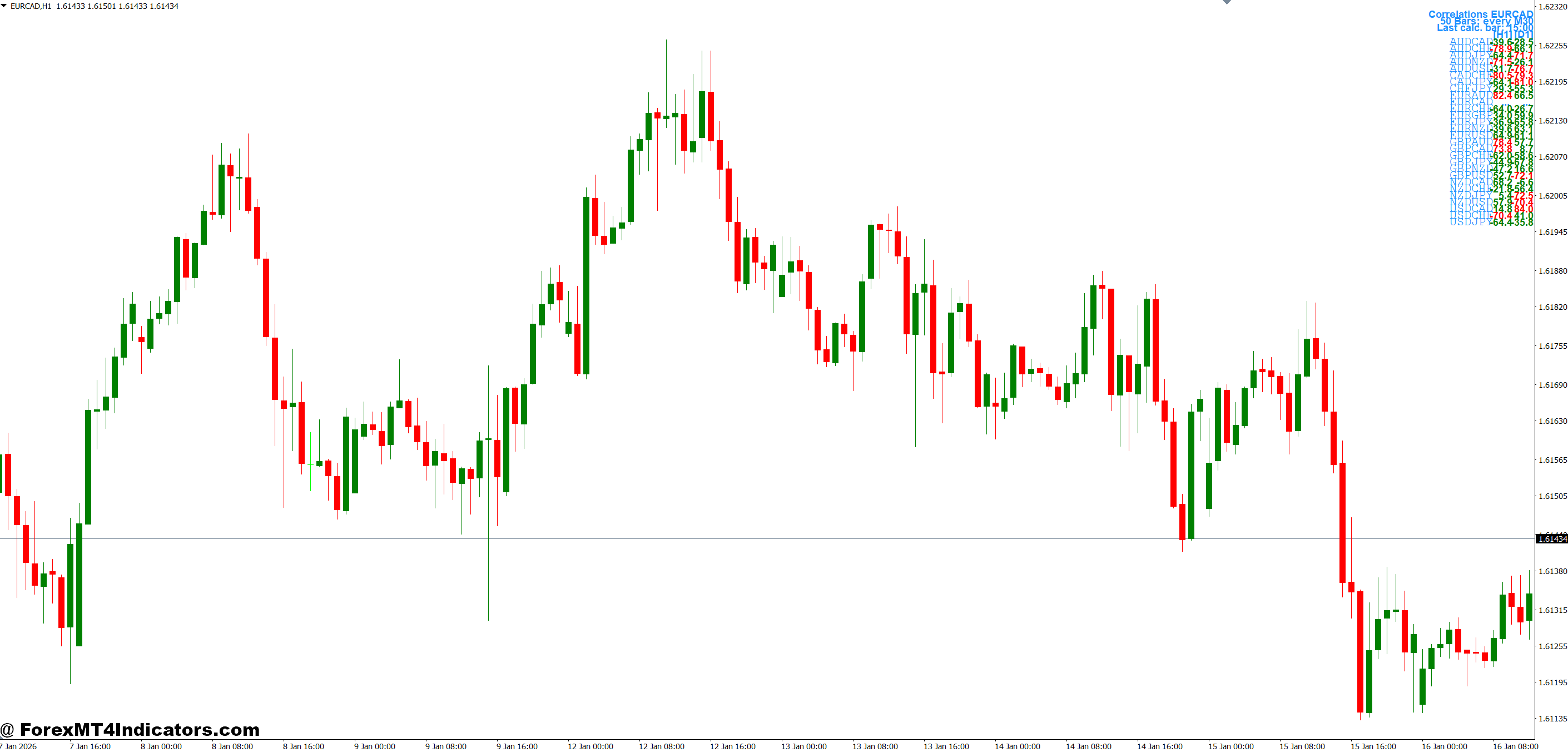 How Traders Apply Correlation Analysis in Real Scenarios