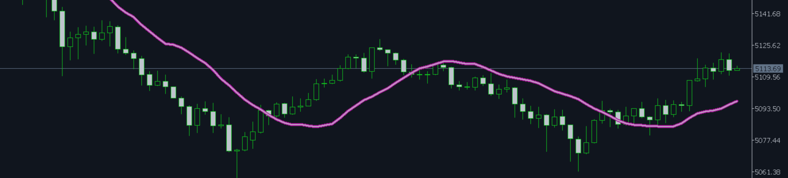 Unlock the secret of successful trend trading with the Anti EMA indicator!
