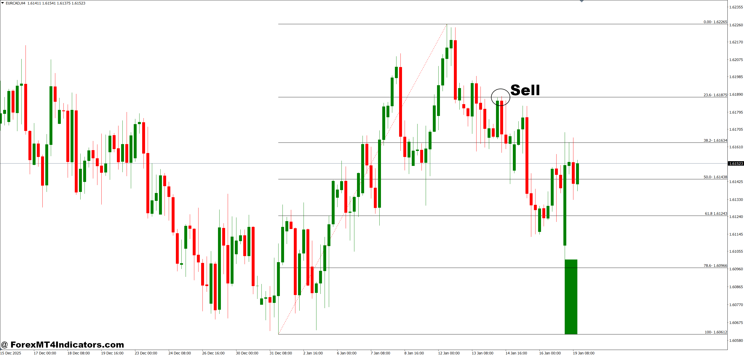 How to Trade with Fibonacci Trend Indicator MT4 - Sell Entry