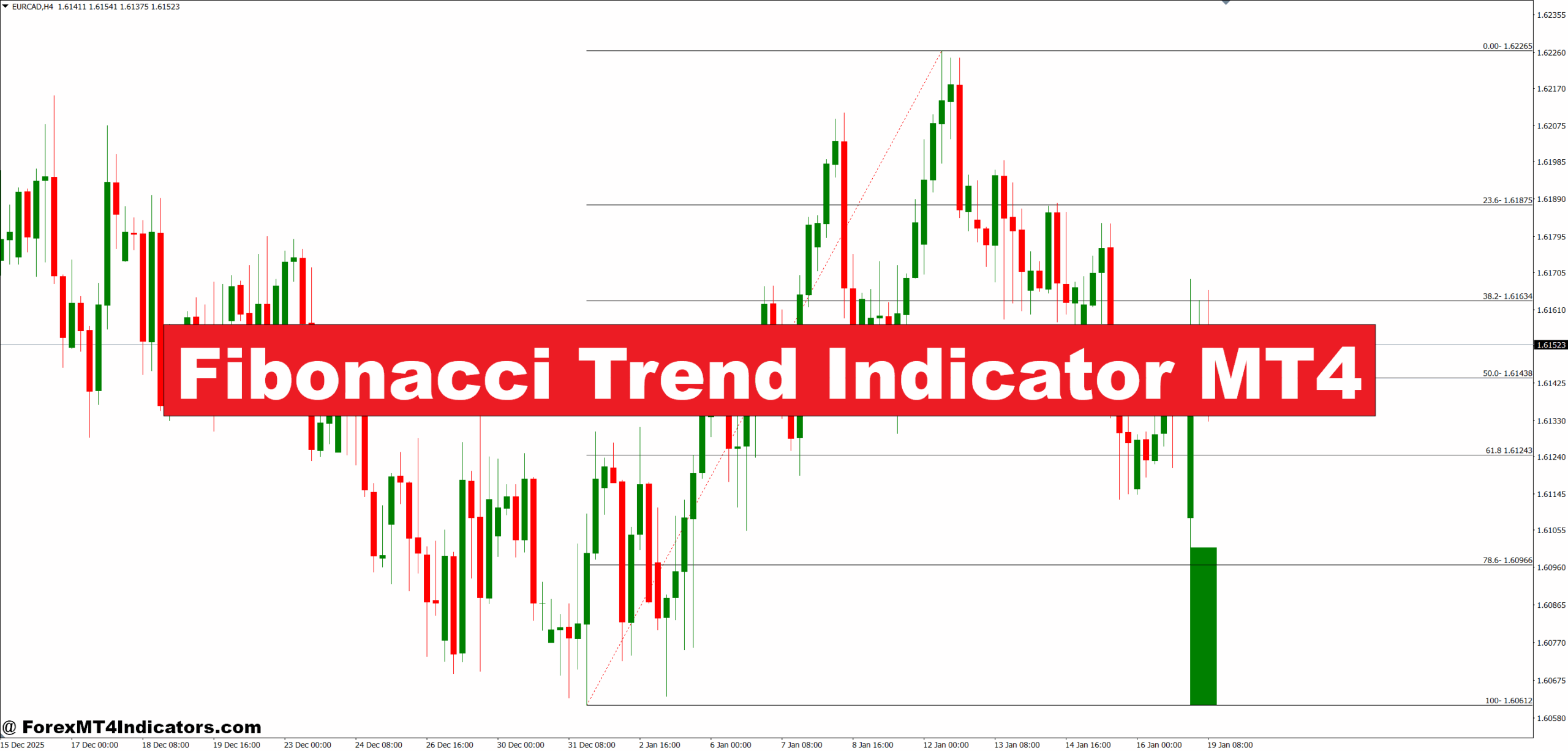 Fibonacci Trend Indicator MT4