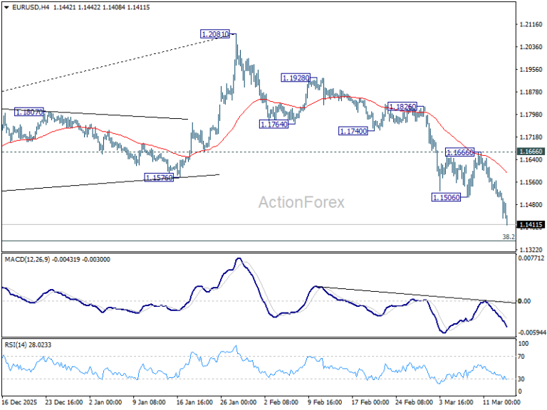 EUR/USD Weekly Outlook - ActionForex