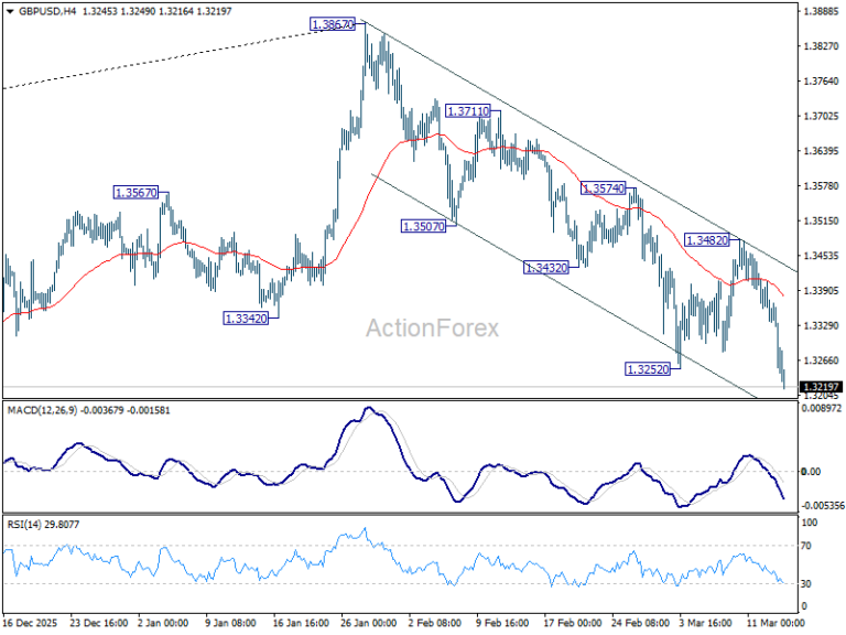 GBP/USD Weekly Outlook - ActionForex